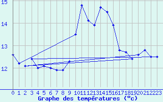 Courbe de tempratures pour Ile Rousse (2B)