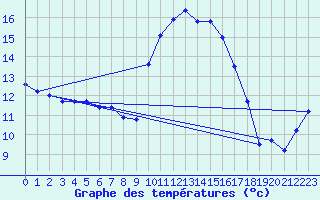 Courbe de tempratures pour Vannes-Sn (56)