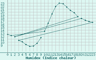 Courbe de l'humidex pour La Javie (04)