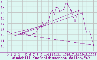 Courbe du refroidissement olien pour Topcliffe Royal Air Force Base