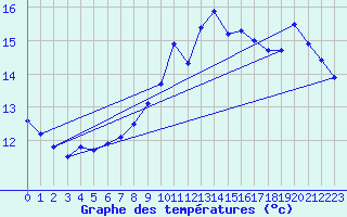 Courbe de tempratures pour Le Touquet (62)