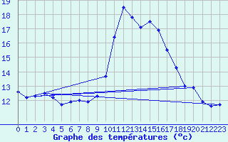 Courbe de tempratures pour Biscarrosse (40)