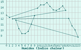 Courbe de l'humidex pour Perpignan Moulin  Vent (66)