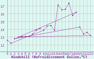 Courbe du refroidissement olien pour Saint-Igneuc (22)