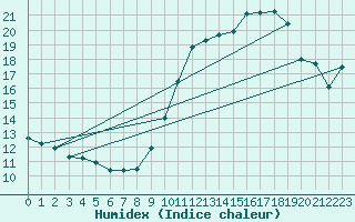 Courbe de l'humidex pour Abbeville (80)