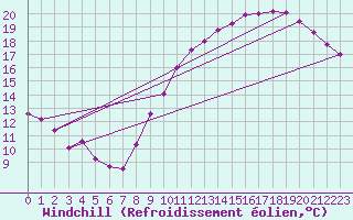 Courbe du refroidissement olien pour Cap de la Hve (76)