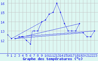 Courbe de tempratures pour Trapani / Birgi