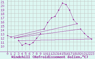 Courbe du refroidissement olien pour Varennes-le-Grand (71)