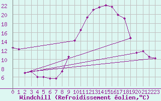 Courbe du refroidissement olien pour Istres (13)