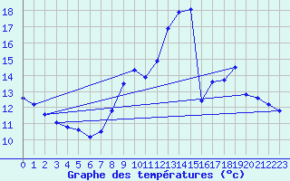 Courbe de tempratures pour Saint-Lger-la-Montagne (87)