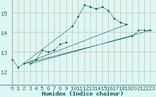 Courbe de l'humidex pour Ile du Levant (83)