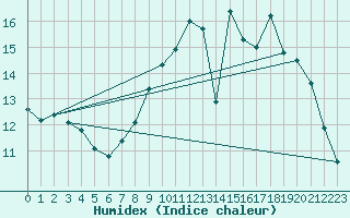 Courbe de l'humidex pour Pouzauges (85)