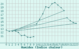 Courbe de l'humidex pour Saint-Michel-Mont-Mercure (85)