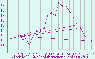 Courbe du refroidissement olien pour Sogndal / Haukasen