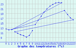 Courbe de tempratures pour Corsept (44)