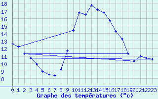 Courbe de tempratures pour Evionnaz