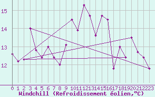 Courbe du refroidissement olien pour Cap Corse (2B)