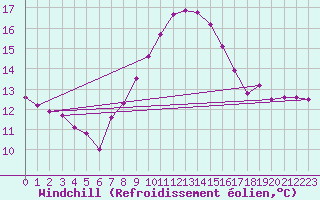Courbe du refroidissement olien pour Ploumanac