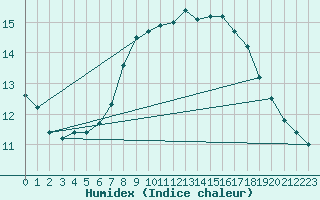 Courbe de l'humidex pour Rantasalmi Rukkasluoto