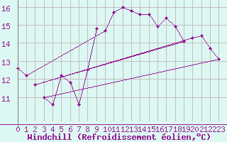 Courbe du refroidissement olien pour Roches Point