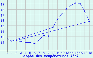 Courbe de tempratures pour Lurcy-Lvis (03)