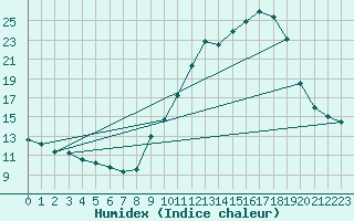 Courbe de l'humidex pour Langres (52) 