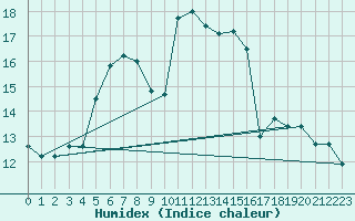 Courbe de l'humidex pour Saint-Philbert-sur-Risle (27)