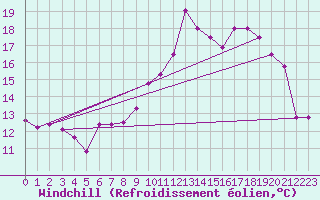 Courbe du refroidissement olien pour Coleshill