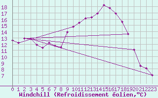 Courbe du refroidissement olien pour Sennybridge