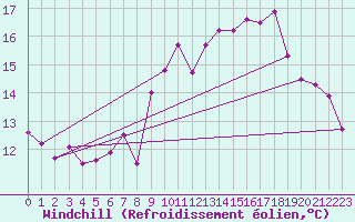 Courbe du refroidissement olien pour Bad Marienberg