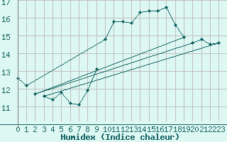 Courbe de l'humidex pour O Carballio