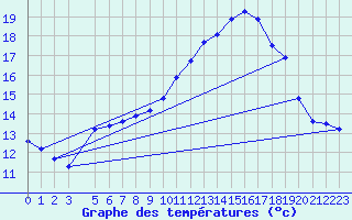 Courbe de tempratures pour Brigueuil (16)