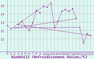 Courbe du refroidissement olien pour Rekdal