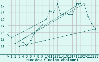 Courbe de l'humidex pour Boulogne (62)