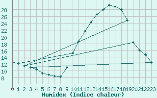 Courbe de l'humidex pour Albi (81)