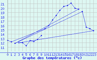 Courbe de tempratures pour Brest (29)