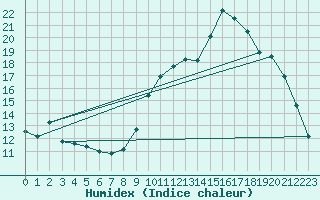 Courbe de l'humidex pour La Beaume (05)