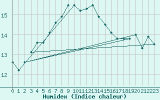 Courbe de l'humidex pour Helsinki Kaisaniemi