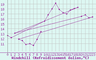 Courbe du refroidissement olien pour Angoulme - Brie Champniers (16)