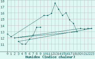 Courbe de l'humidex pour Pilatus