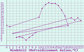 Courbe du refroidissement olien pour Perpignan (66)