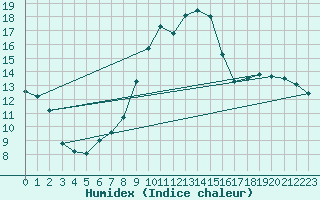 Courbe de l'humidex pour Harburg