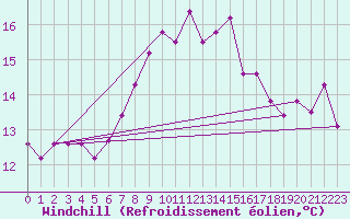 Courbe du refroidissement olien pour Kelibia