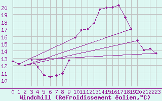 Courbe du refroidissement olien pour Haegen (67)