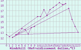 Courbe du refroidissement olien pour Rochefort Saint-Agnant (17)