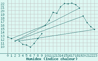 Courbe de l'humidex pour Belfort-Dorans (90)