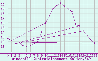 Courbe du refroidissement olien pour Uccle