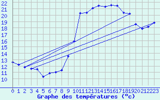 Courbe de tempratures pour Hyres (83)