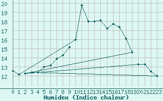 Courbe de l'humidex pour Chaumont (Sw)