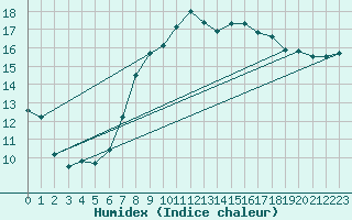 Courbe de l'humidex pour Gurteen